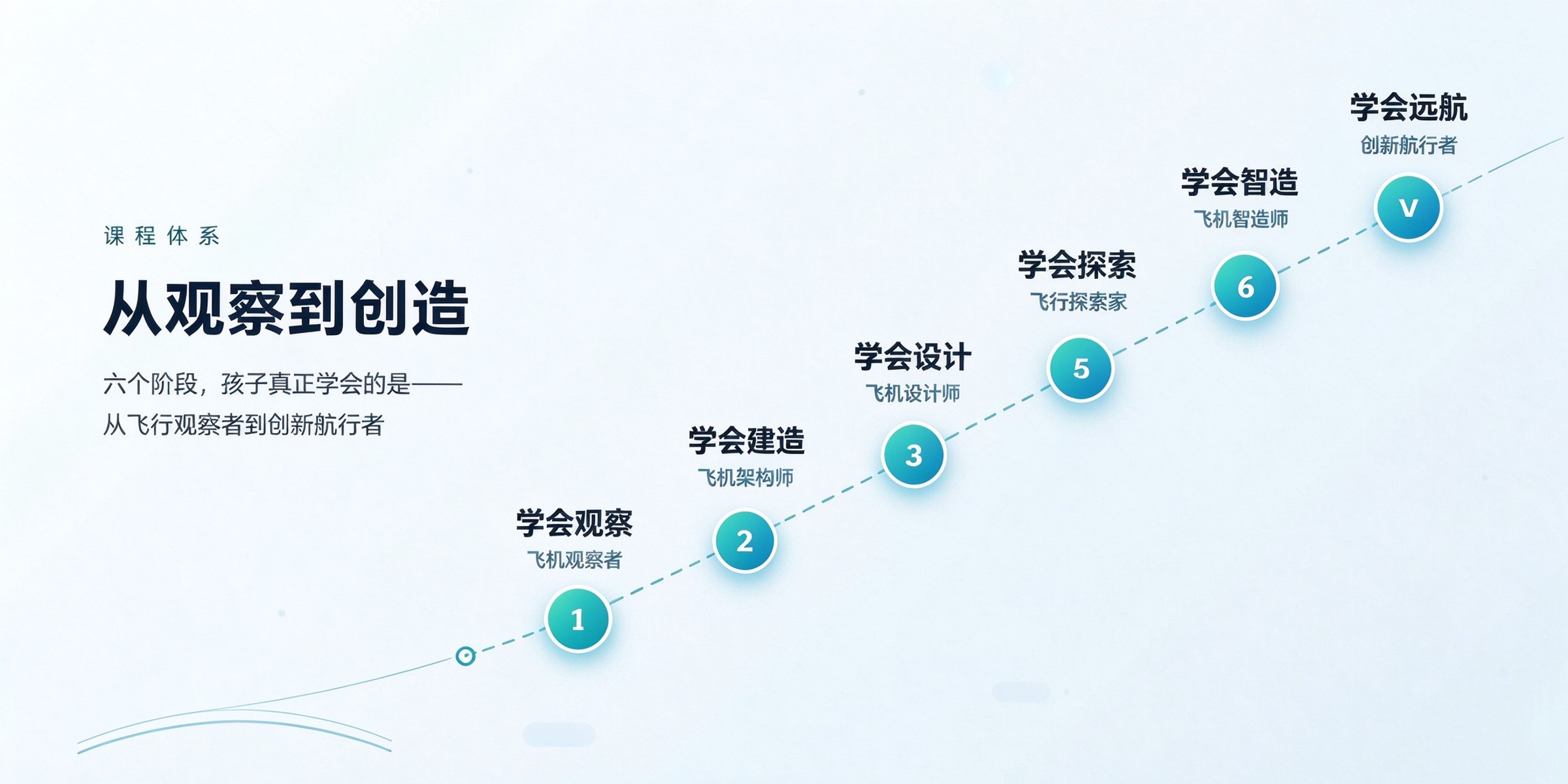 游极课程体系：六阶成长路径（从观察到创造）